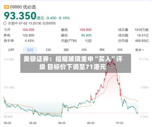 美银证券：福耀玻璃重申“买入”评级 目标价下调至71港元-第1张图片