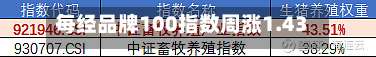每经品牌100指数周涨1.43%，机构看好成分股小米集团-W经营改善预期-第3张图片