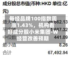 每经品牌100指数周涨1.43%	，机构看好成分股小米集团-W经营改善预期-第2张图片