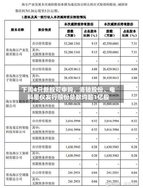 下周4只新股可申购，洛轴股份、电科思仪发行股份总数均超1亿股-第3张图片