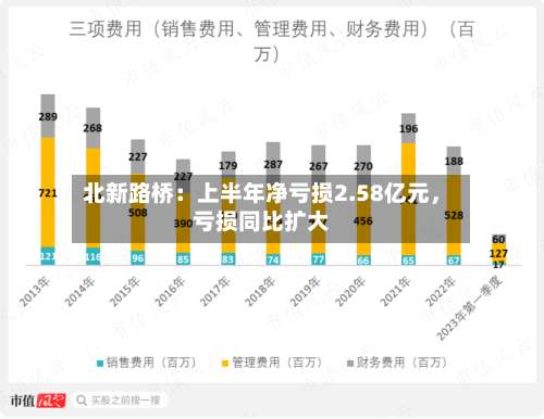 北新路桥：上半年净亏损2.58亿元，亏损同比扩大-第1张图片