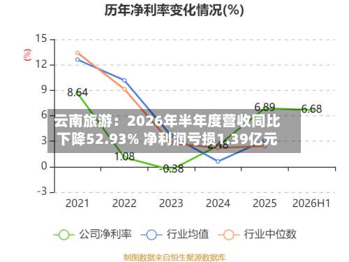 云南旅游：2026年半年度营收同比下降52.93% 净利润亏损1.39亿元-第2张图片