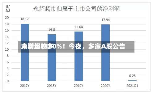 净利比较多大增超2100%！今夜	，多家A股公告-第2张图片