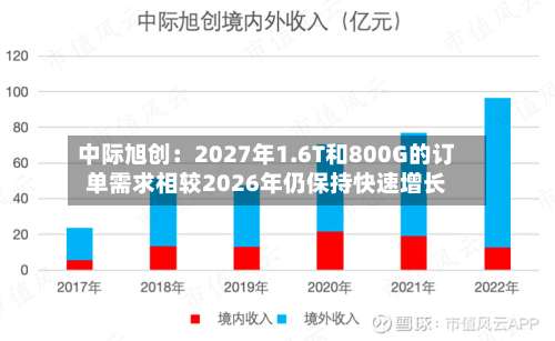 中际旭创:2027年1.6T和800G的订单需求相较2026年仍保持快速增长-第3张图片