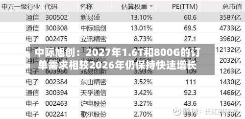 中际旭创:2027年1.6T和800G的订单需求相较2026年仍保持快速增长-第2张图片