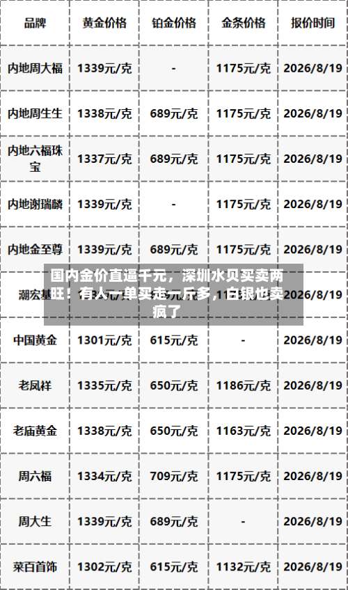 国内金价直逼千元，深圳水贝买卖两旺！有人一单买走一斤多	，白银也卖疯了-第2张图片