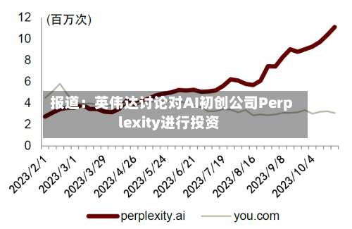 报道:英伟达讨论对AI初创公司Perplexity进行投资-第2张图片