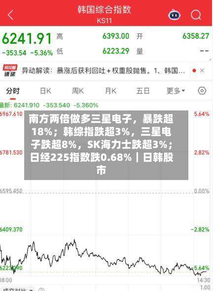 南方两倍做多三星电子，暴跌超18%；韩综指跌超3%，三星电子跌超8%	，SK海力士跌超3%；日经225指数跌0.68%｜日韩股市-第2张图片