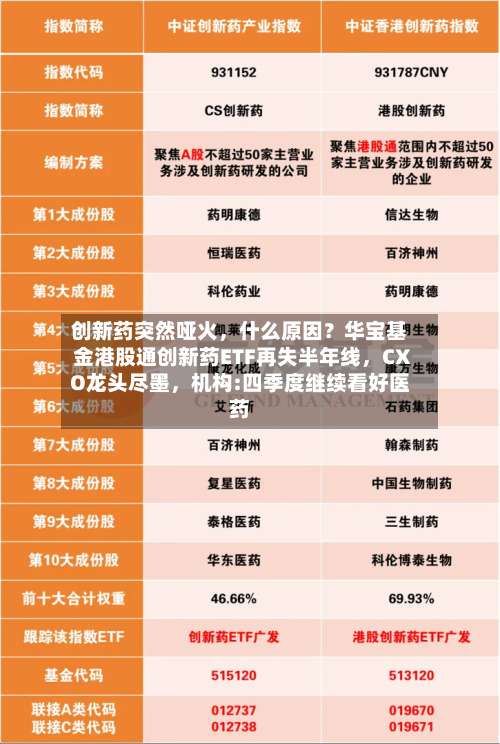 创新药突然哑火，什么原因？华宝基金港股通创新药ETF再失半年线，CXO龙头尽墨，机构:四季度继续看好医药