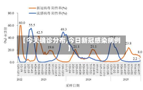 【今天确诊分布,今日新冠感染病例】-第2张图片