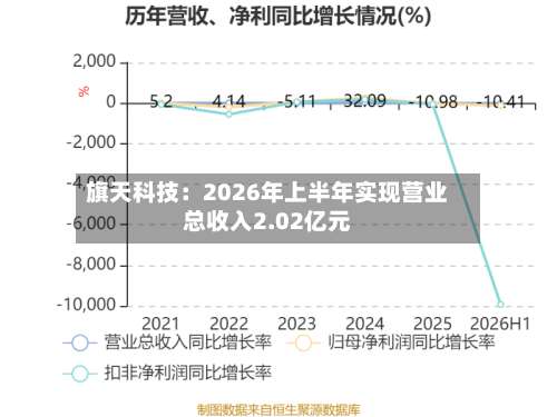 旗天科技：2026年上半年实现营业总收入2.02亿元-第2张图片