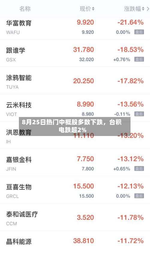 8月25日热门中概股多数下跌，台积电跌超2%-第2张图片