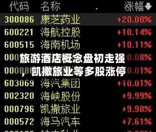旅游酒店概念盘初走强，凯撒旅业等多股涨停-第2张图片