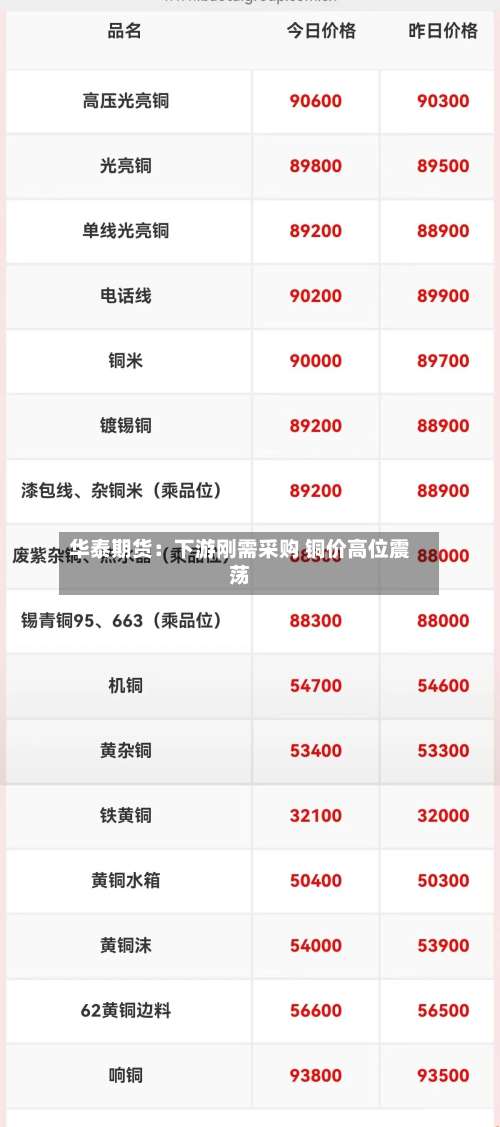 华泰期货:下游刚需采购 铜价高位震荡-第2张图片