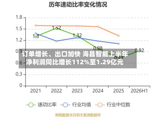 订单增长、出口加快 海昌智能上半年净利润同比增长112%至1.29亿元-第3张图片
