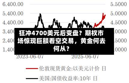 狂冲4700美元后变盘？期权市场惊现巨额看空交易，黄金何去何从？-第1张图片