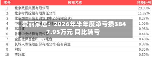 爱丽家居：2026年半年度净亏损3847.95万元 同比转亏-第1张图片