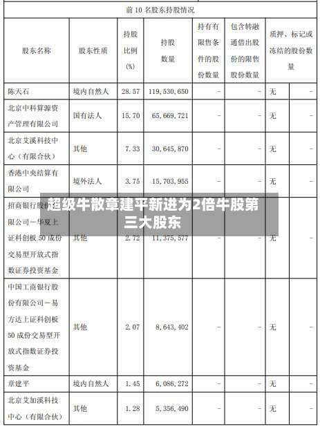 超级牛散章建平新进为2倍牛股第三大股东-第3张图片