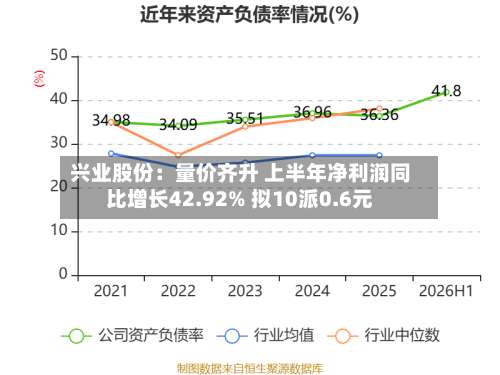 兴业股份：量价齐升 上半年净利润同比增长42.92% 拟10派0.6元