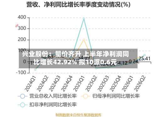 兴业股份:量价齐升 上半年净利润同比增长42.92% 拟10派0.6元-第2张图片