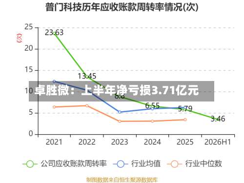 卓胜微：上半年净亏损3.71亿元