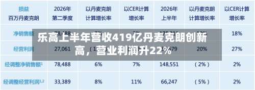 乐高上半年营收419亿丹麦克朗创新高，营业利润升22%