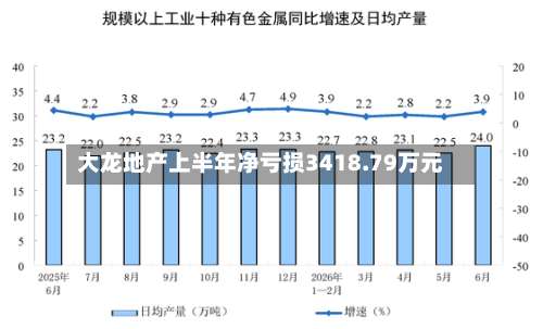 大龙地产上半年净亏损3418.79万元-第2张图片