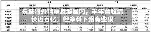 长城海外销量反超国内，半年营收增长近百亿，但净利下滑有些狠-第2张图片