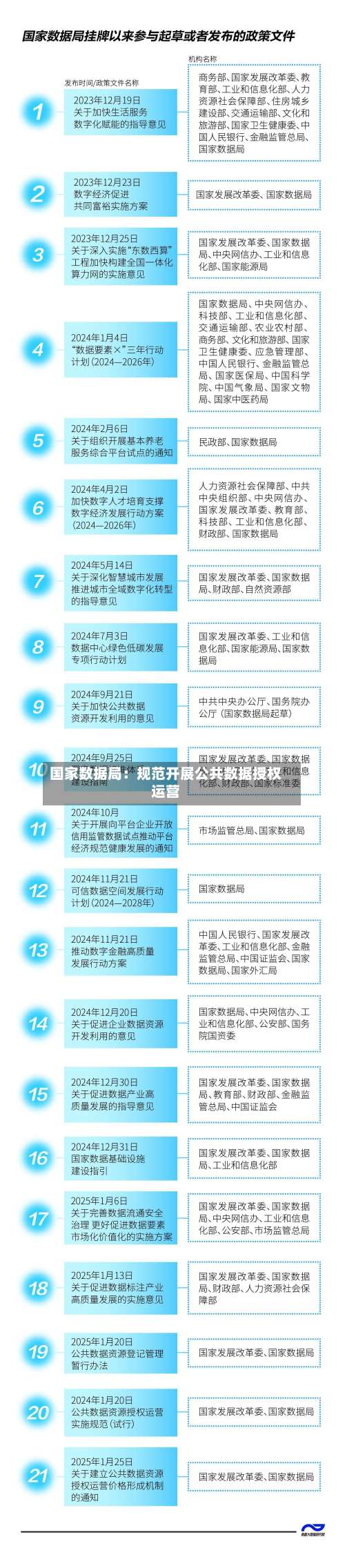 国家数据局：规范开展公共数据授权运营-第2张图片