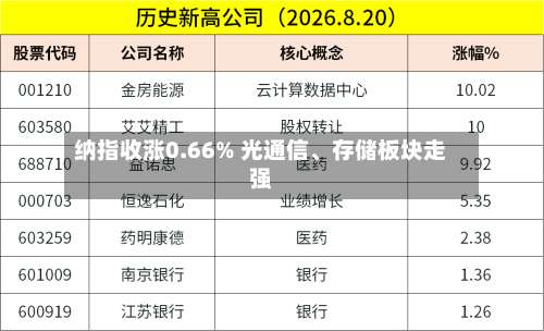 纳指收涨0.66% 光通信、存储板块走强