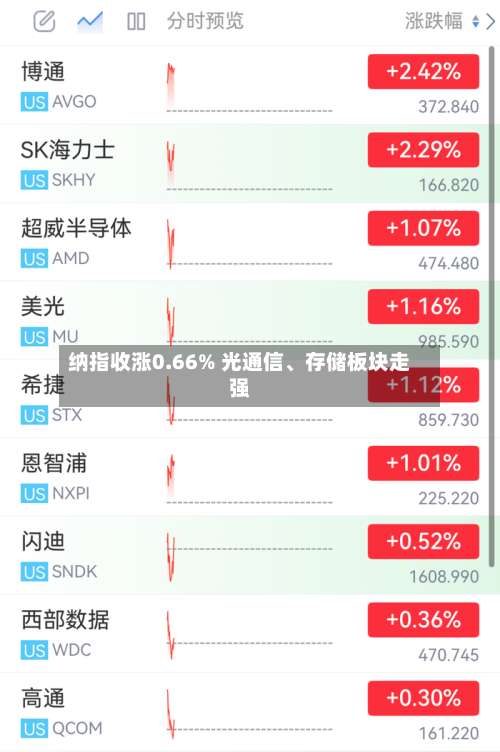 纳指收涨0.66% 光通信	、存储板块走强-第2张图片
