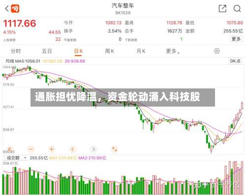 通胀担忧降温	，资金轮动涌入科技股-第3张图片