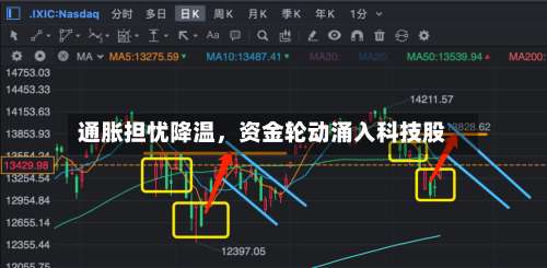 通胀担忧降温	，资金轮动涌入科技股-第2张图片