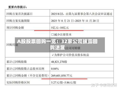 A股股票回购一览：32家公司披露回购进展-第2张图片