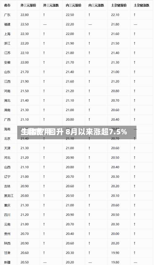 生猪费用“磨底	”回升 8月以来涨超7.5%-第2张图片