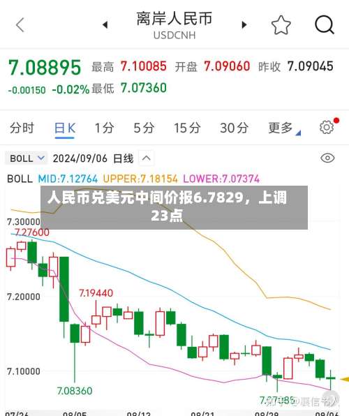 人民币兑美元中间价报6.7829	，上调23点-第2张图片