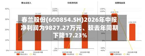 春兰股份(600854.SH)2026年中报净利润为9827.27万元	、较去年同期下降17.23%-第2张图片