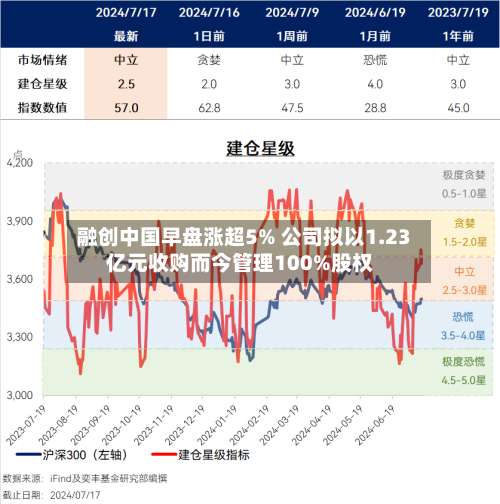 融创中国早盘涨超5% 公司拟以1.23亿元收购而今管理100%股权-第1张图片
