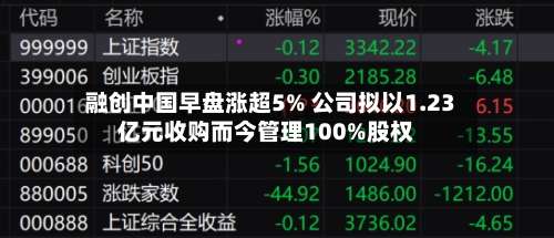 融创中国早盘涨超5% 公司拟以1.23亿元收购而今管理100%股权-第3张图片
