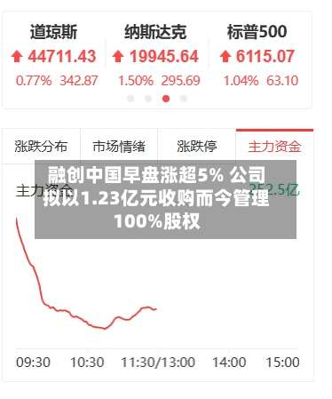 融创中国早盘涨超5% 公司拟以1.23亿元收购而今管理100%股权-第2张图片