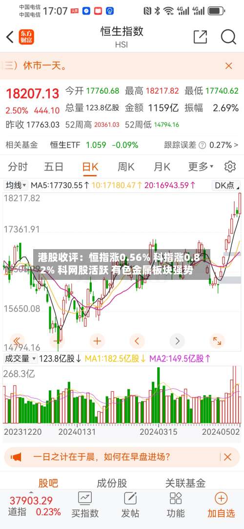 港股收评:恒指涨0.56% 科指涨0.82% 科网股活跃 有色金属板块强势-第1张图片