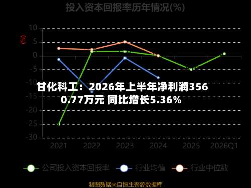 甘化科工：2026年上半年净利润3560.77万元 同比增长5.36%-第1张图片