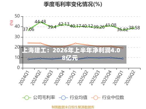 上海建工：2026年上半年净利润4.08亿元