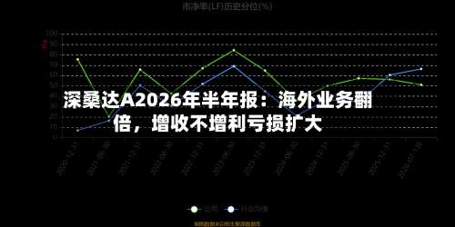 深桑达A2026年半年报：海外业务翻倍，增收不增利亏损扩大-第2张图片
