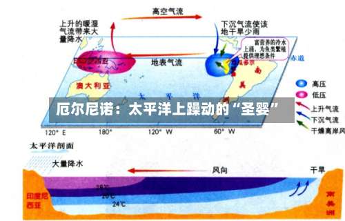 厄尔尼诺：太平洋上躁动的“圣婴	”-第3张图片