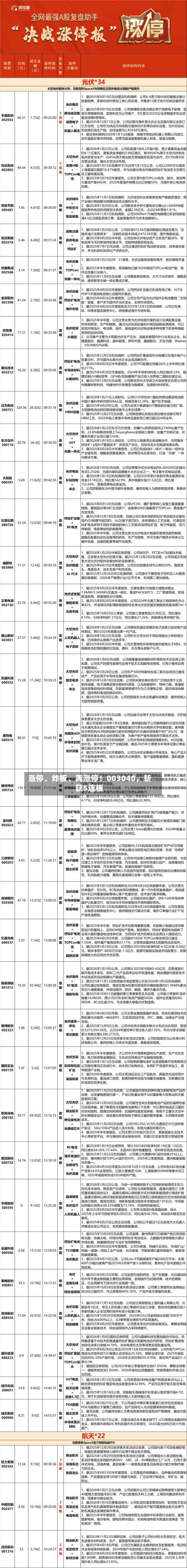 涨停、炸板、再涨停！003040，斩获5连板-第2张图片