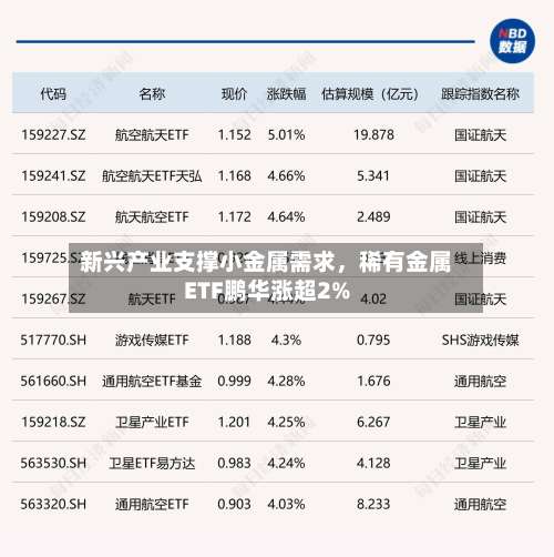 新兴产业支撑小金属需求	，稀有金属ETF鹏华涨超2%-第3张图片