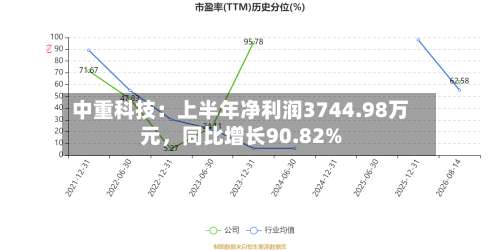 中重科技：上半年净利润3744.98万元，同比增长90.82%