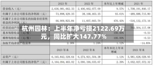 杭州园林：上半年净亏损2122.69万元，同比扩大147.77%-第1张图片