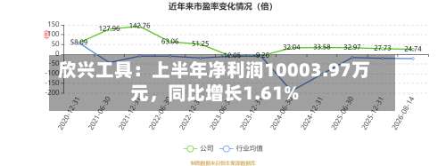 欣兴工具：上半年净利润10003.97万元	，同比增长1.61%-第2张图片